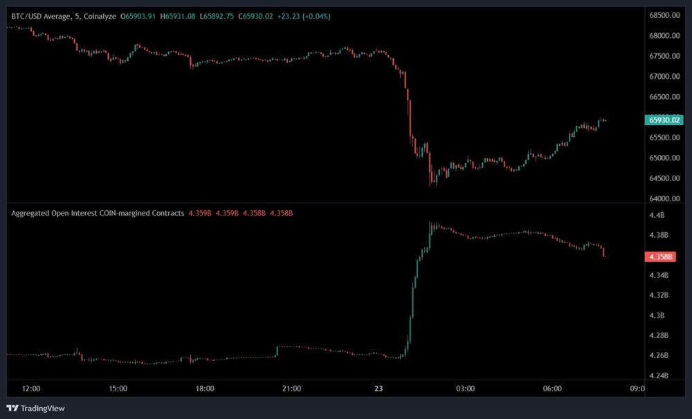 Цена биткоина и открытый интерес по маржинальным контрактам