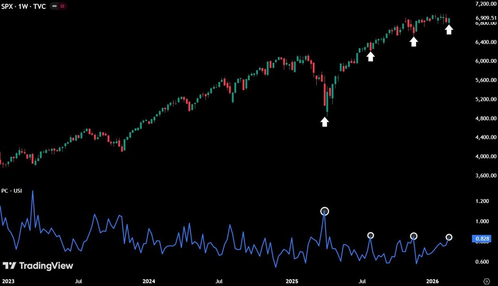 Индекс S&P 500: аномалия в соотношении опционов предвещает минимум?