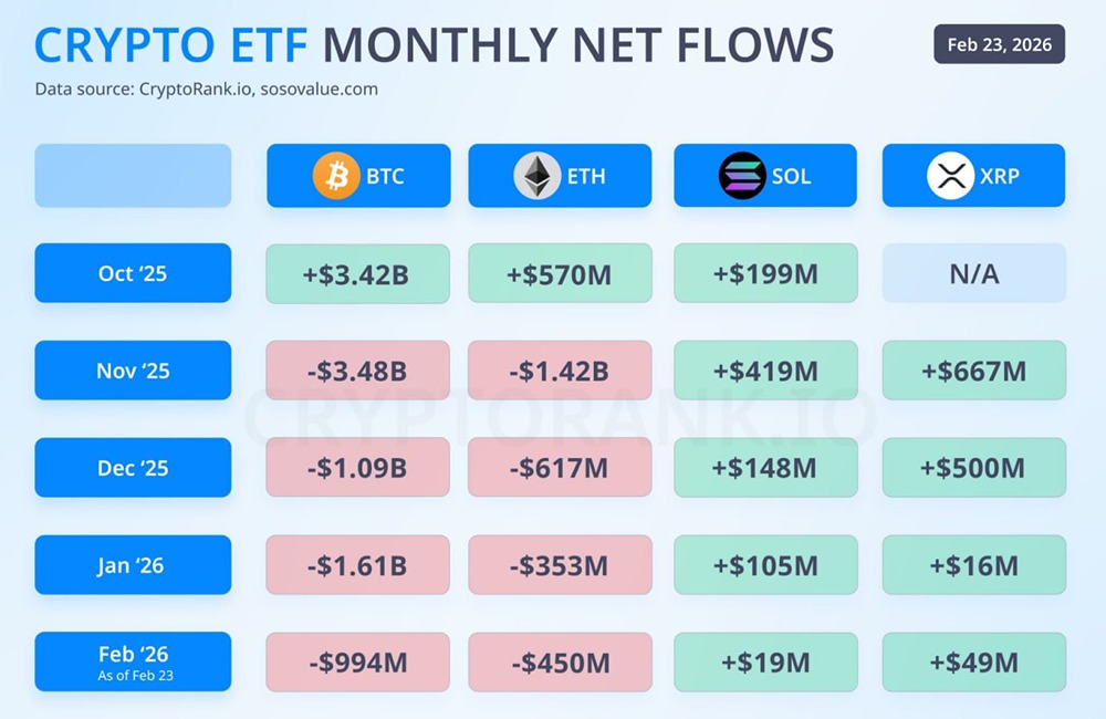 Почему ETF SOL и XRP растут, когда остальные фонды падают?