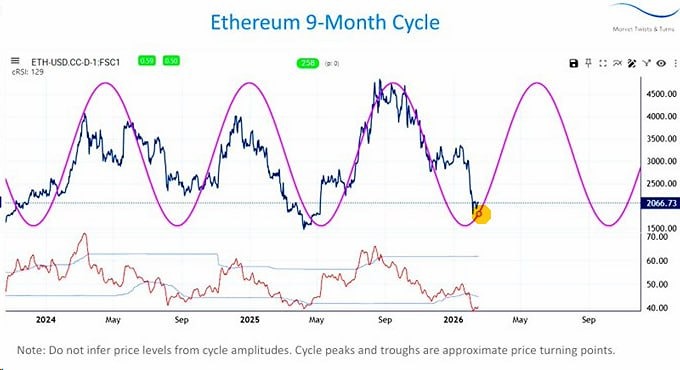 Некоторые эксперты считают, что в ETH существуют 9-месячные циклы, и сейчас ETH находится на пороге великого ралли