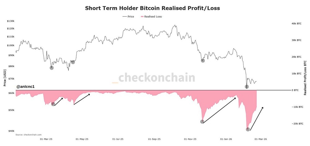 Продажи биткоина с убытками: тренд начинает меняться?