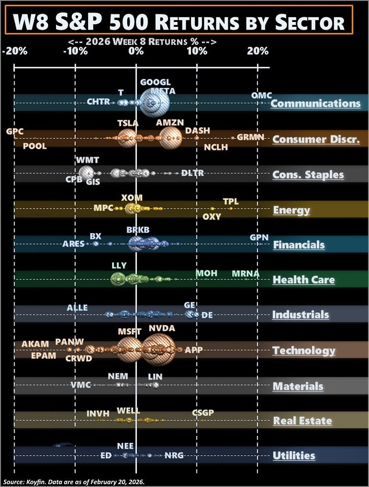 Неделя восьмая. S&P 500. Доходность по секторам