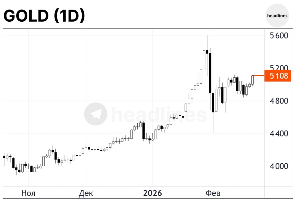 Золото приближается к $5200 на фоне тарифной политики и угроз, связанных с Ираном