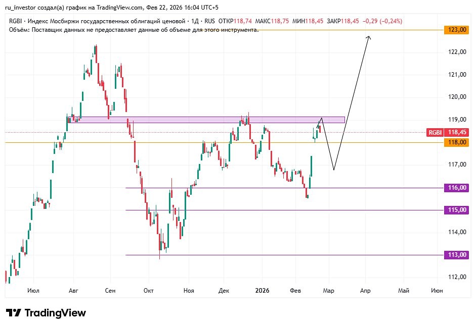 Индекс ОФЗ на пороге коррекции: время для покупок?