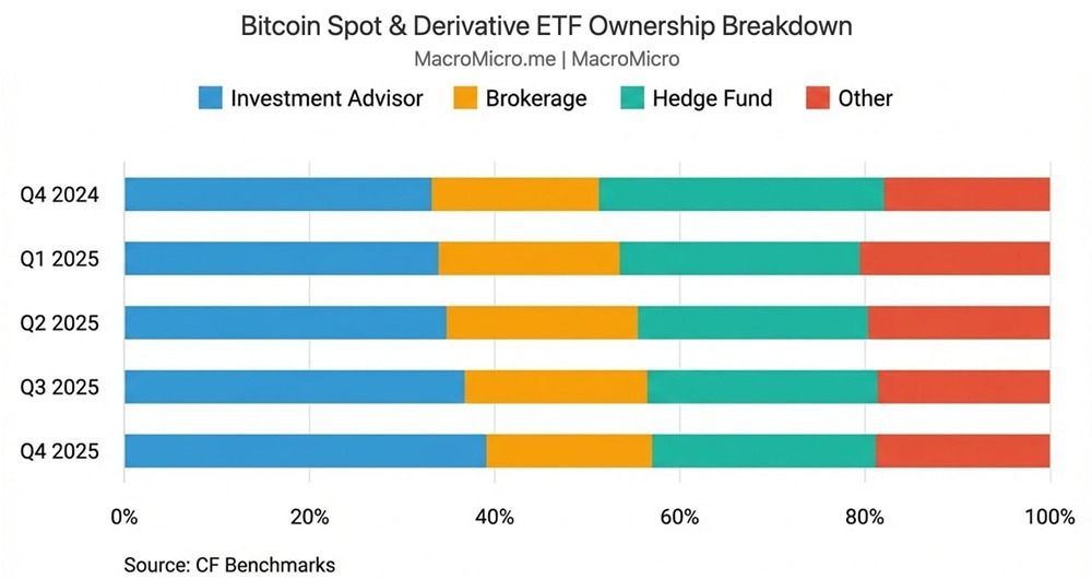Биткоин теряет поддержку: почему хедж-фонды сокращают инвестиции