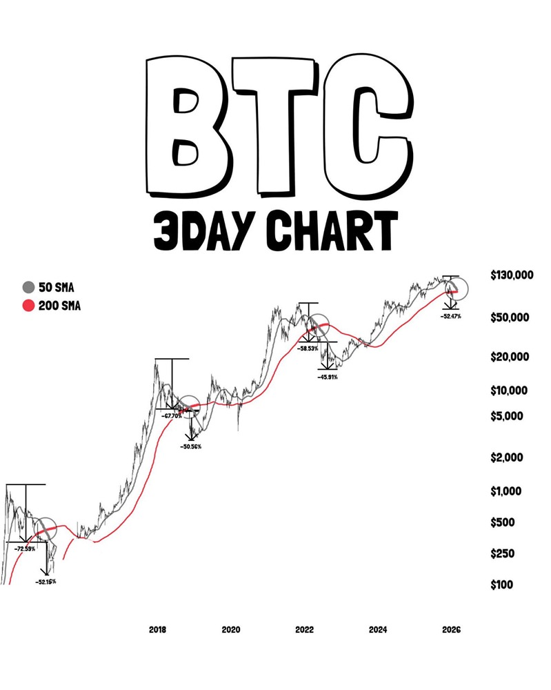 Медвежий рынок биткоина: почему крест смерти — важный сигнал