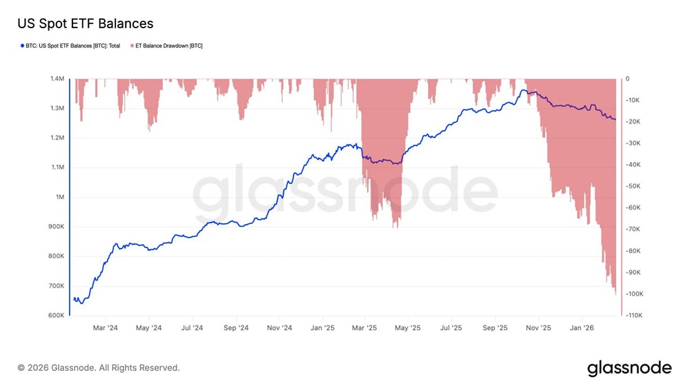 Рекордное падение биткоин-ETF: потеря 100,3 тыс. BTC с исторического максимума