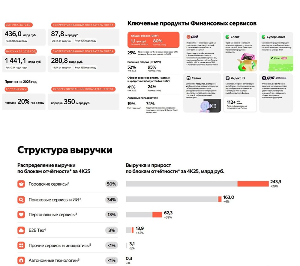 Яндекс: трансформация из роста в стоимость — анализ отчета за 2025 год