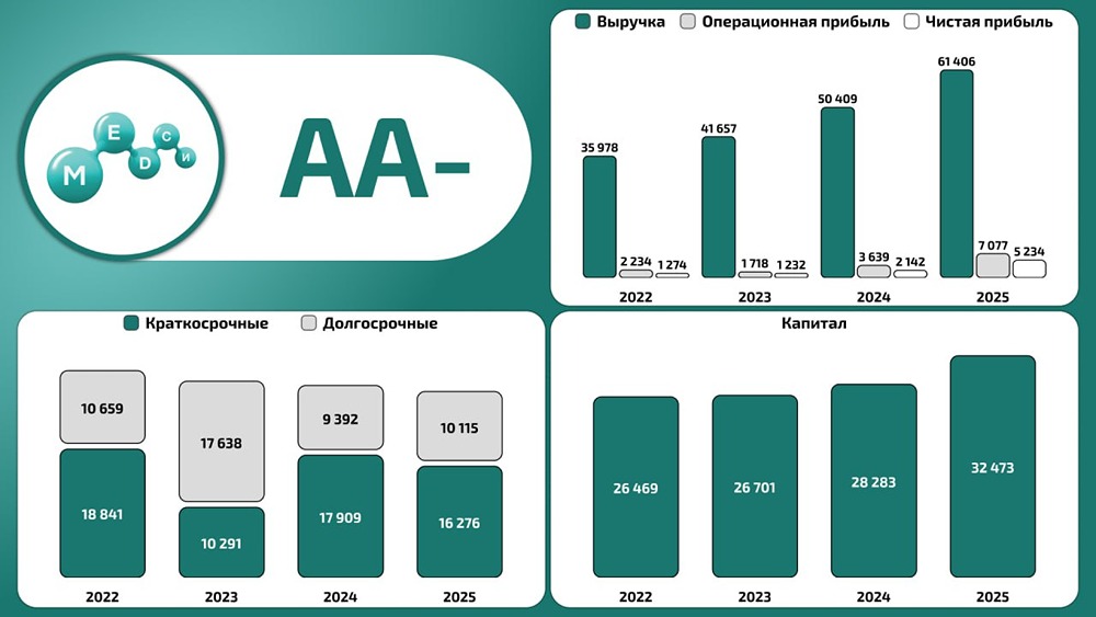 Медси показывает впечатляющий рост: анализ финансовых результатов за 2025 год
