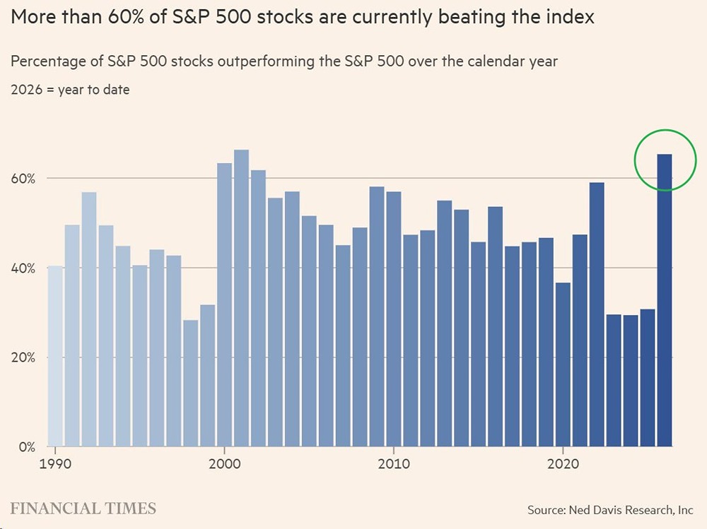 Более 60% акций из S&P 500 опережают индекс с начала 2026 г. Это сильнейший показатель с 2003 года