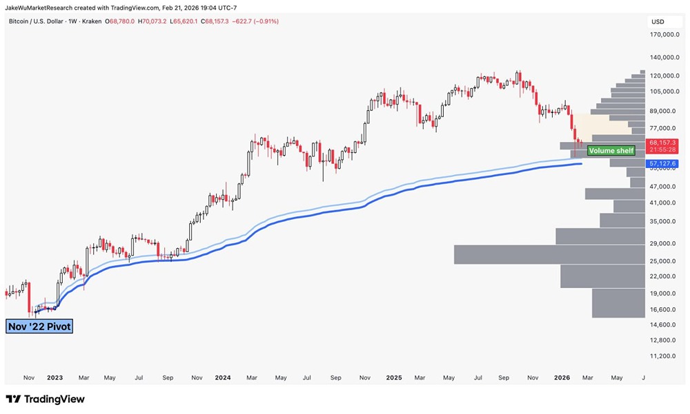 Продолжает удерживаться уровень объема в биткоине на текущих уровнях на графике. Выше наблюдается значительный разрыв объема