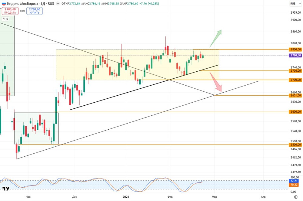 Прогноз индекса МосБиржи: анализ консолидации и точки входа