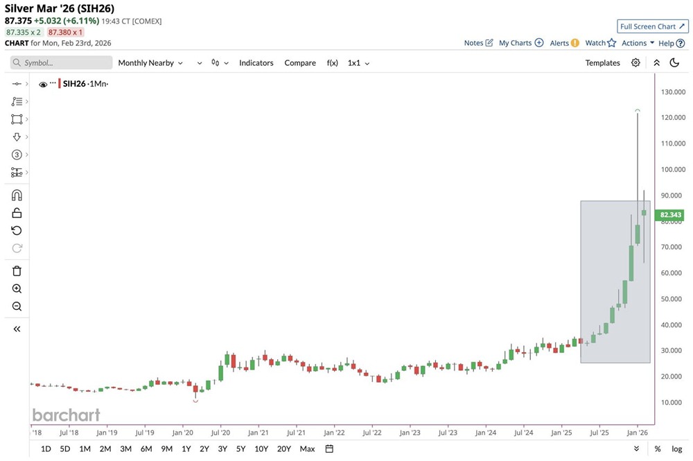 Серебро на пути к 10-му подряд месяцу роста, что является самой длинной серией роста в истории