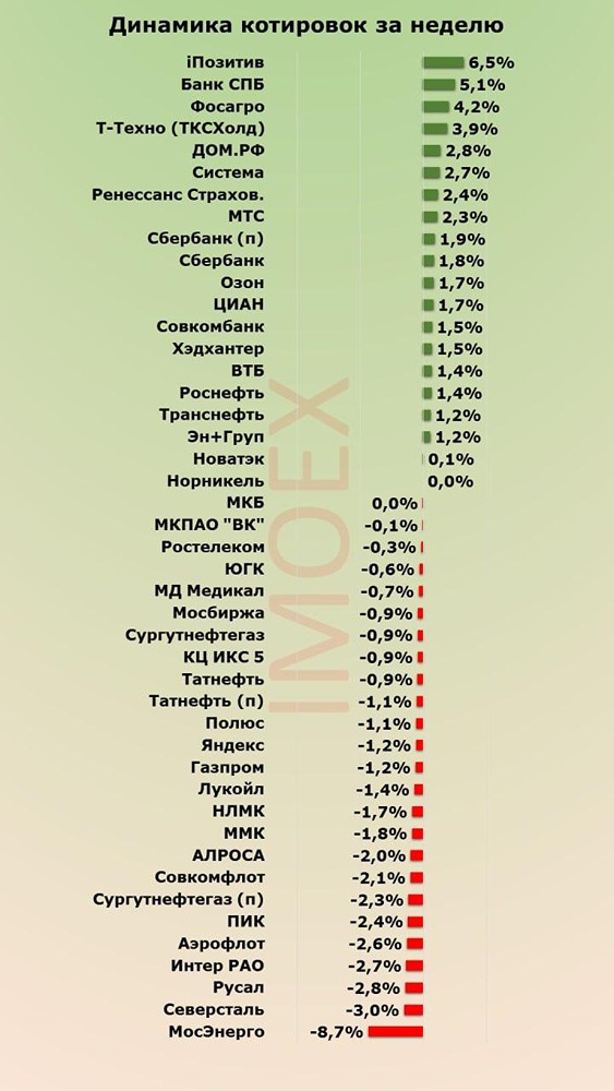Итоги недели на российском фондовом рынке на инфографике