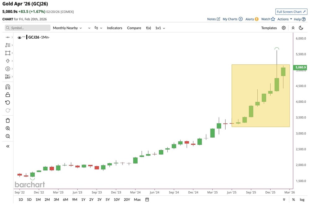 Золото движется к восьмому подряд месяцу роста, что является самой длинной серией побед в истории