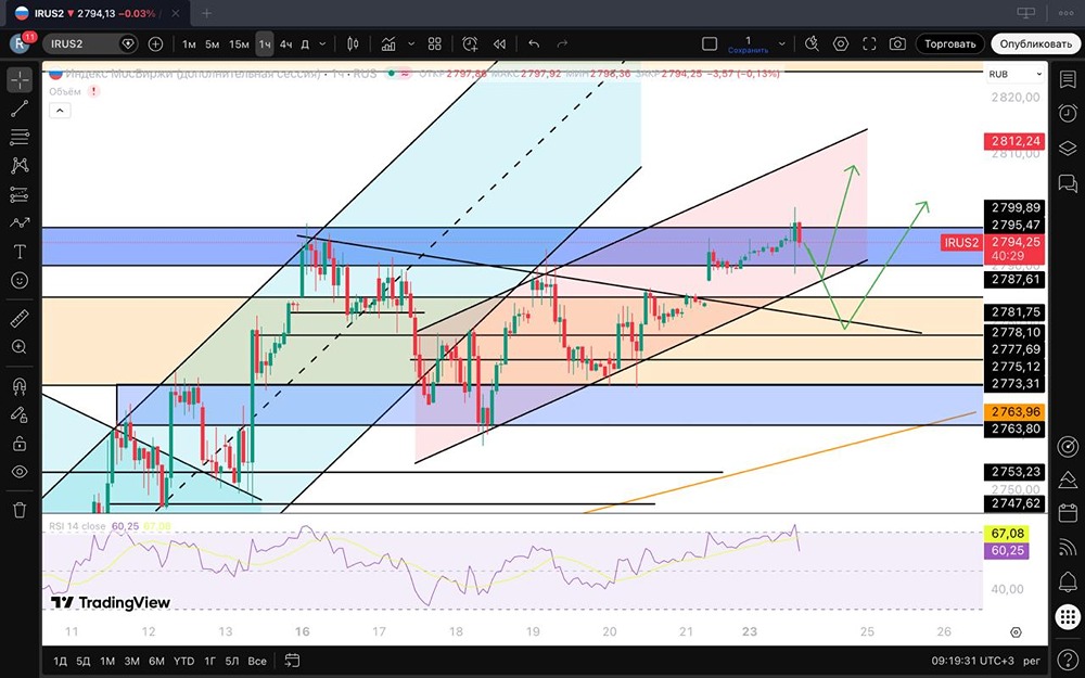 Утренний анализ Мосбиржи: почему не можем пробить 2800 пунктов?
