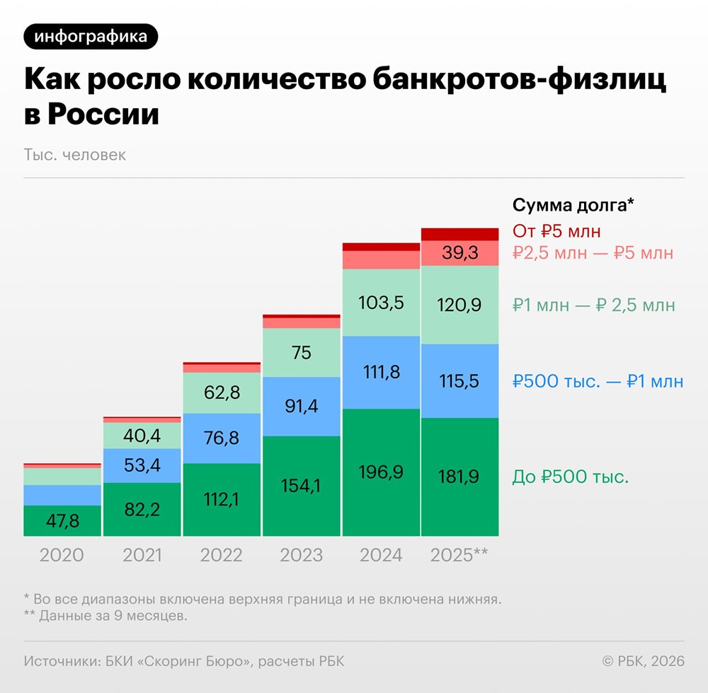 Статистика банкротств в России: анализ сумм задолженности граждан