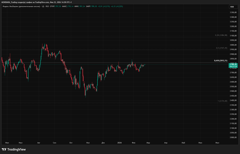 Прогноз рынка ММВБ: почему вероятность пробоя вверх уровня 2800 составляет 70%