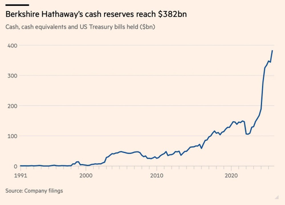 Империя Баффета: как $382 млрд могут изменить рынок S&P 500