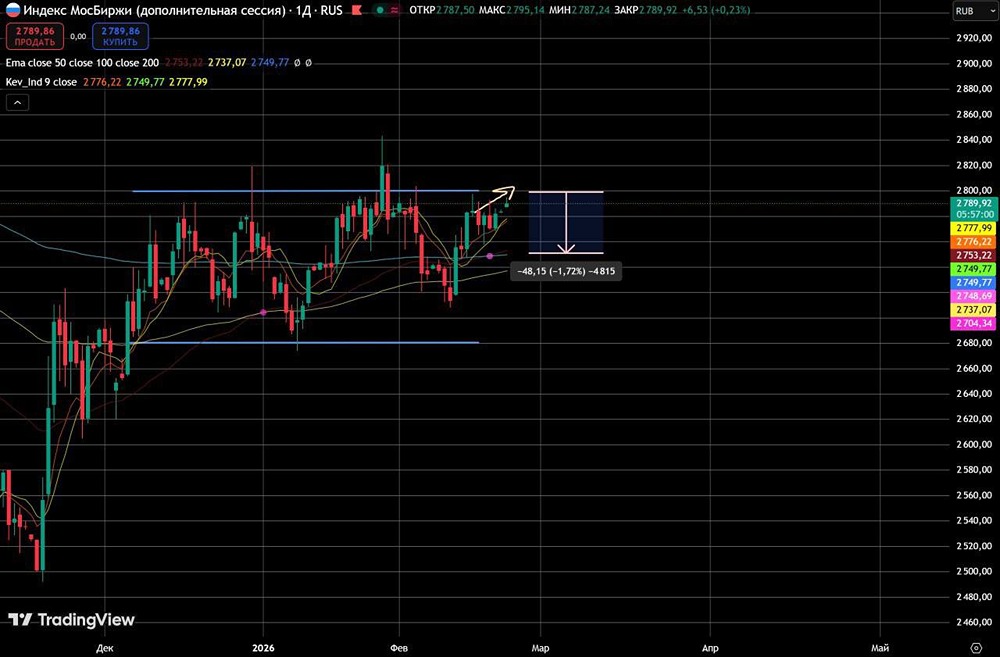 Прогноз индекса ММВБ: что ждет рынок в ближайшей перспективе?