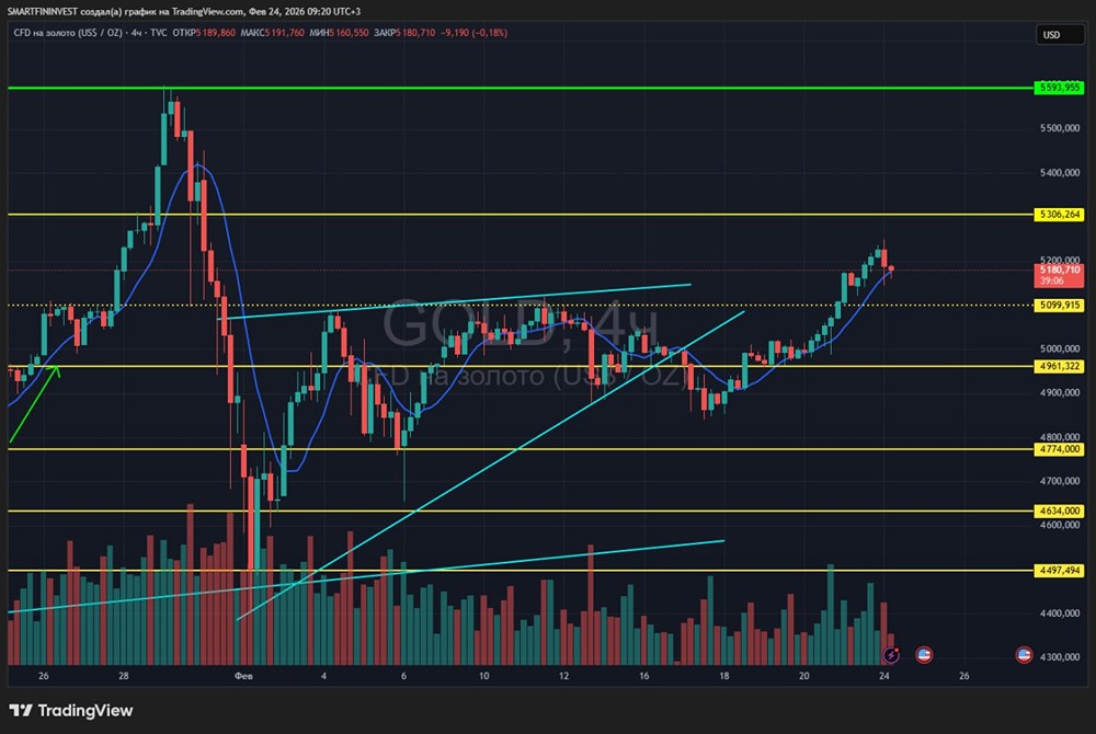 Разбор динамики котировок золота: от закрепления выше 5100 к новым максимумам