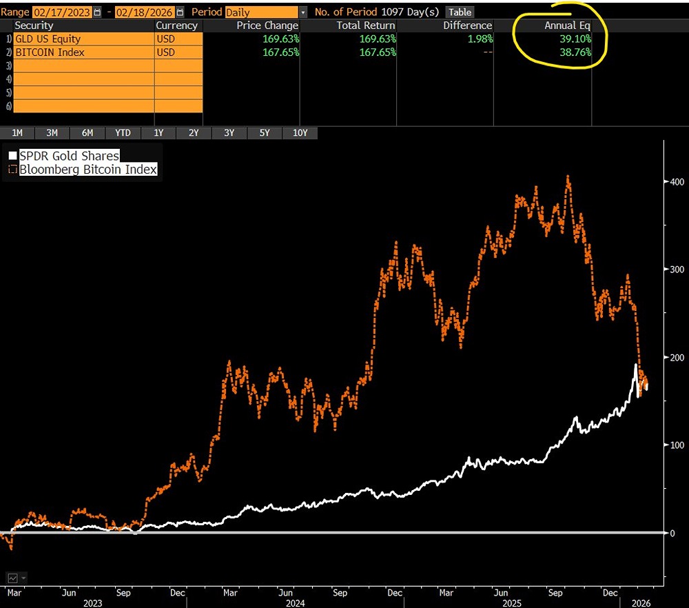 39% годовых: как золото и биткоин показали одинаковый результат за 3 года