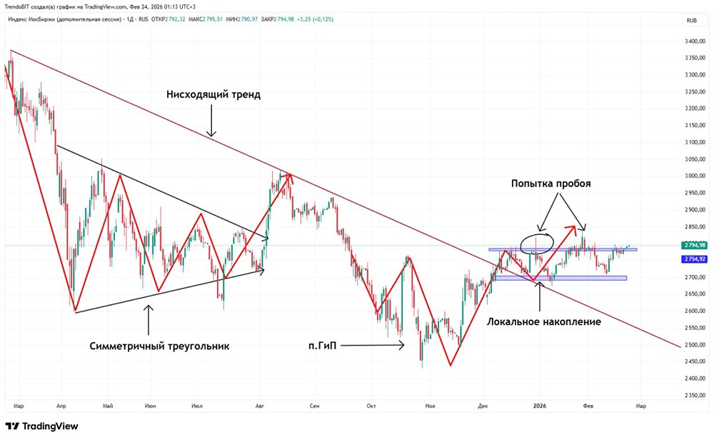 Боковик на Московской Бирже: что ждать инвесторам