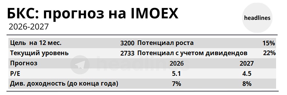 БКС прогнозирует снижение ставки и рост акций в марте