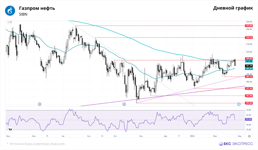 Стоит ли рассчитывать на выход акций «Газпром нефти» из боковика?