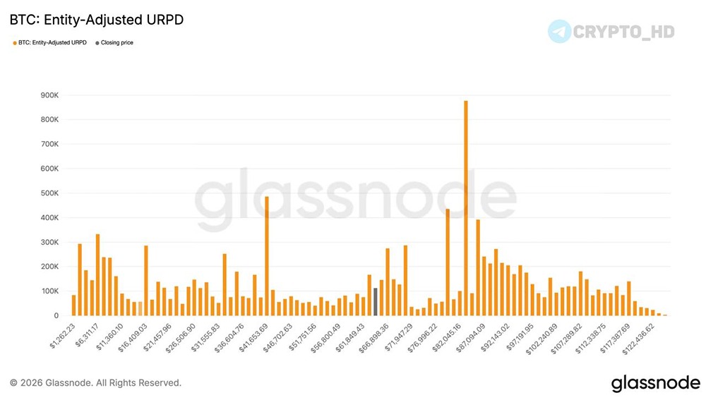 Более 400,000 BTC было куплено в диапазоне $60,000-70,000 – один из ключевых уровней поддержки