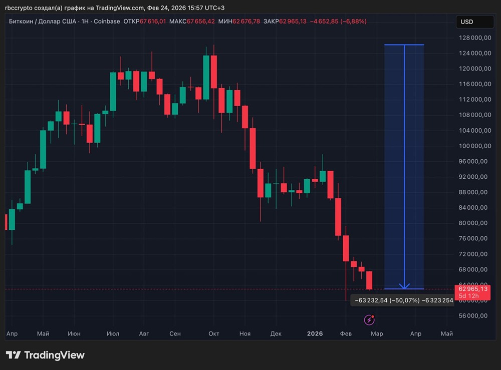 Биткоин снова торгуется вдвое ниже исторического максимума октября 2025 года. Курс BTC ниже $63 тысяч