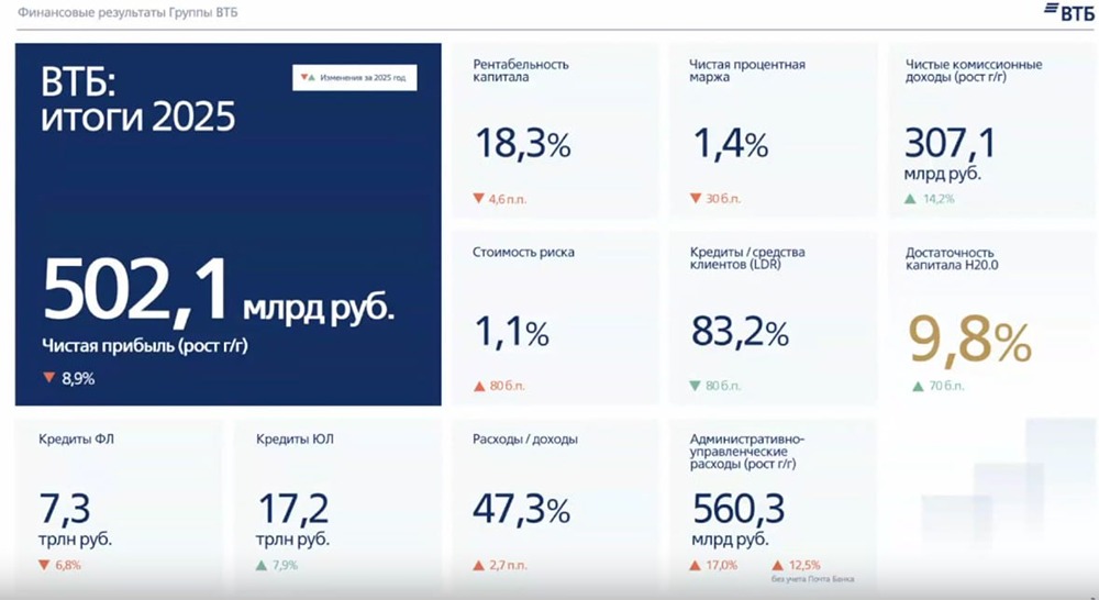 Зампред ВТБ Пьянов: «Мы в 2025 году продолжили кредитный маневр: нам выгоднее для достаточности капитала "выгашивать" кредиты физлицам и направлять средства для кредитования юрлиц»