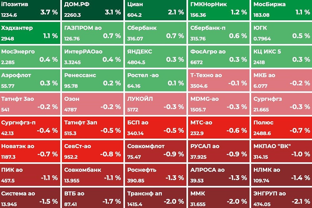 Российский рынок сегодня: ключевые события и перспективы
