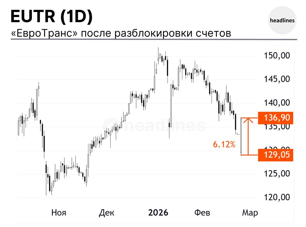Почему акции ЕвроТранса выросли более чем на 6% после разблокировки счетов?