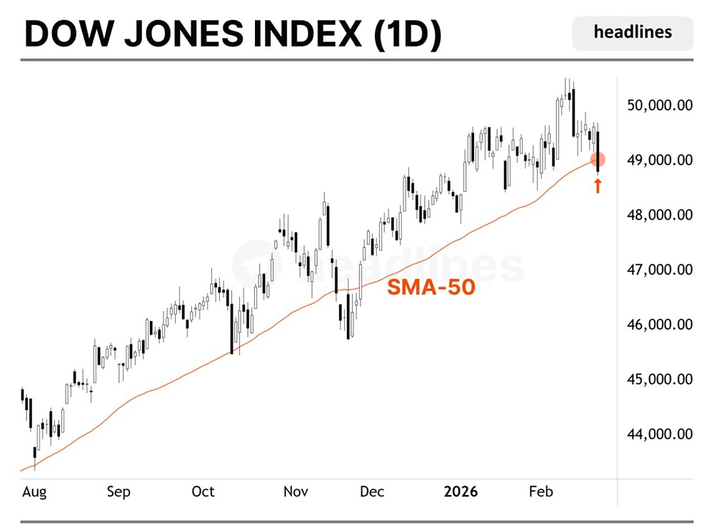 Вчера индекс Dow Jones впервые с ноября 2025 г. закрылся ниже 50-дневной скользящей средней