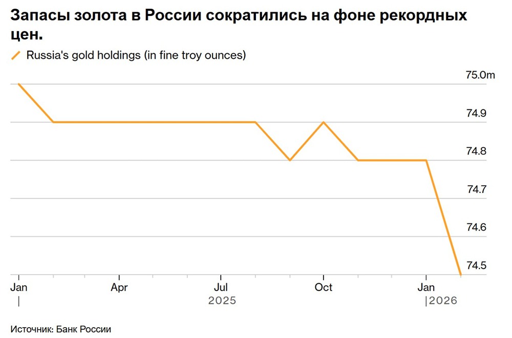 Как продажа золота Центробанком России отразится на экономике?