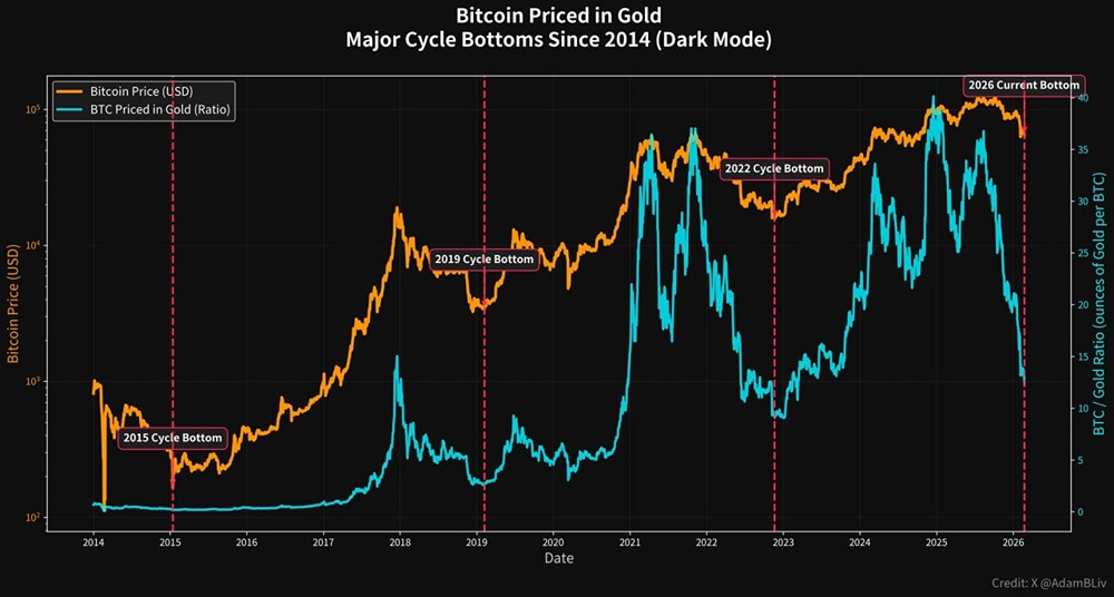 Биткоин против золота: почему текущая точка может быть идеальной для покупки