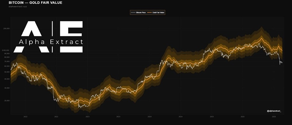 Сравнение биткоина с золотом: почему актив торгуется со скидкой