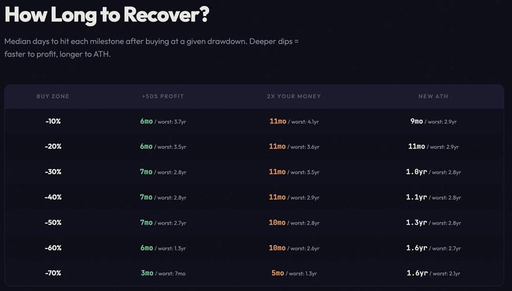 Исторически сложилось так, что при покупке биткоина с убытком в -50% среднее время до достижения исторического максимума составляет 16 месяцев (в худшем случае — 2,8 года)