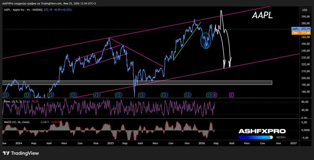 Продолжится ли рост в акциях Apple и откуда ждать падение?