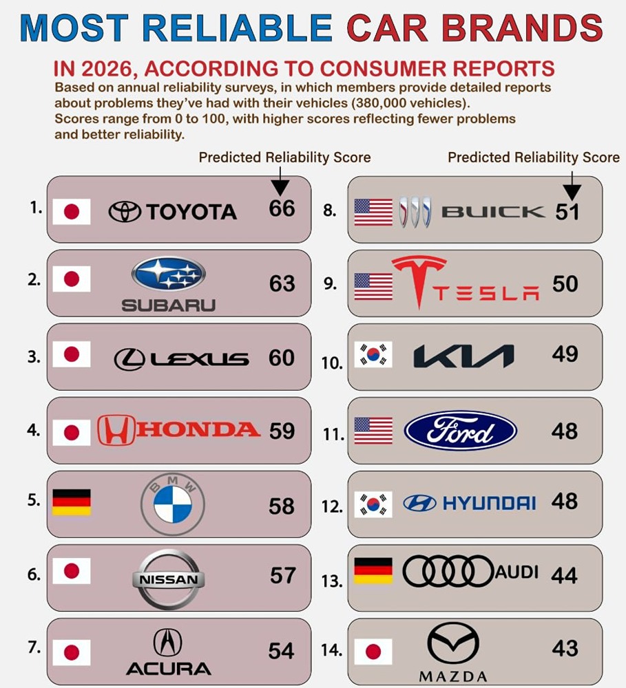 Самые надежные автомобильные марки в 2026 году. Семь из четырнадцати ведущих марок занимают японские, три — американские, а европейские автопроизводители сосредоточены в середине списка