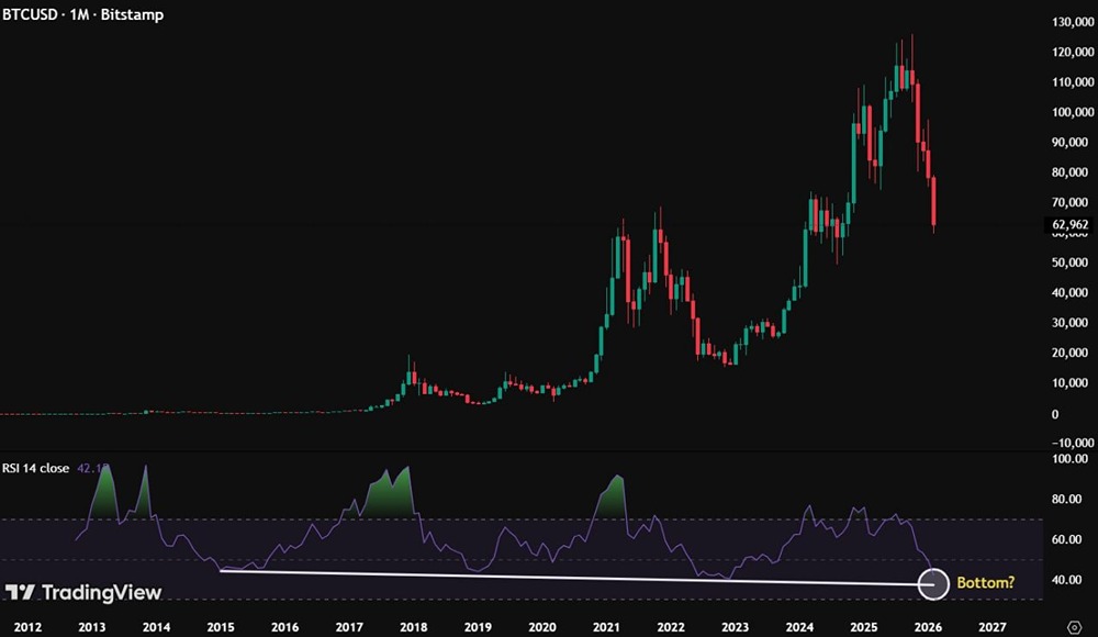 Здесь может произойти достижение дна цикла BTC. Когда месячный RSI опустится ниже 38, биткоин, скорее всего, сформирует дно