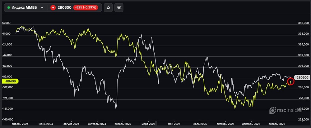 Индекс ММВБ: юрлица постепенно сокращают чистый шорт