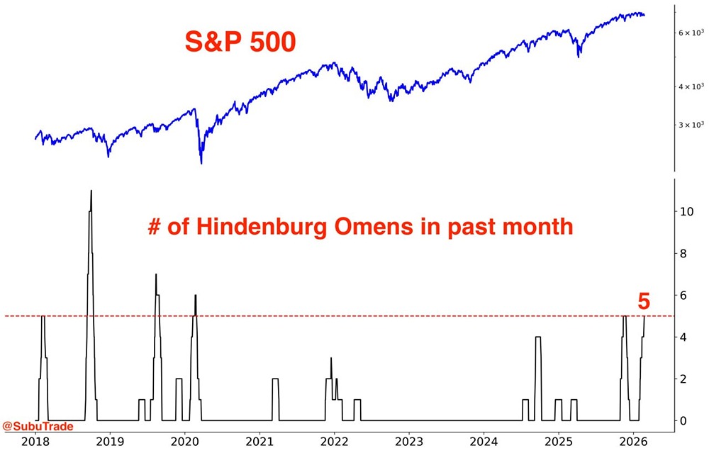 Сегодня сработал еще один сигнал, напоминающий предзнаменование Гинденбурга