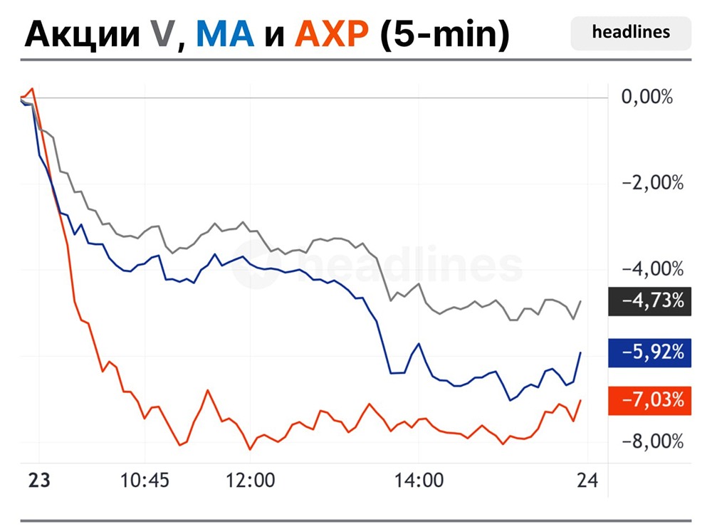 Акции Visa, Mastercard и American Express рухнули: ИИ и стейблкоины меняют рынок