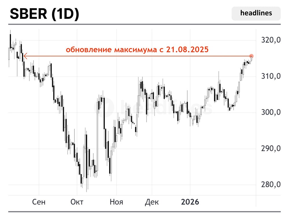 Акции Сбера сегодня обновили максимум более чем за полгода.