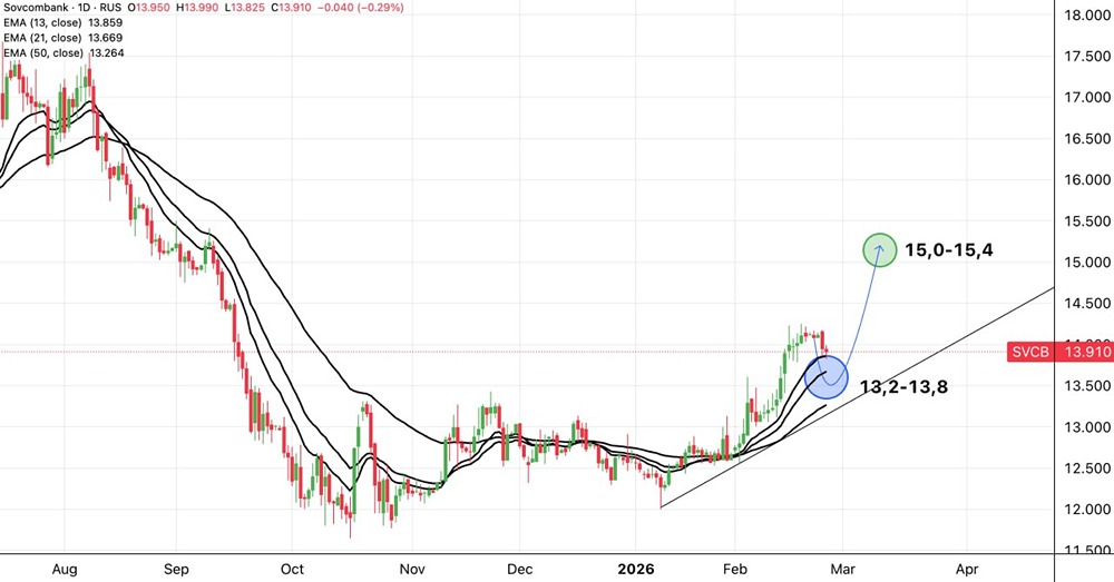 Совкомбанк: прогноз роста акций до конца 2026 года — технический анализ паттерна