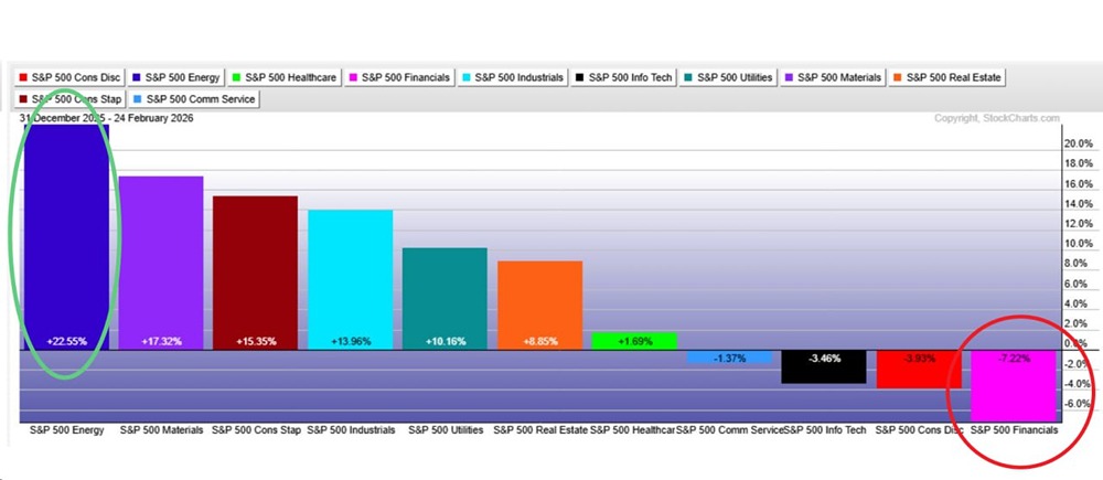 Акции из финсектора — худшие по динамике в S&P 500 в этом году. Акции нефтянки — лучшие