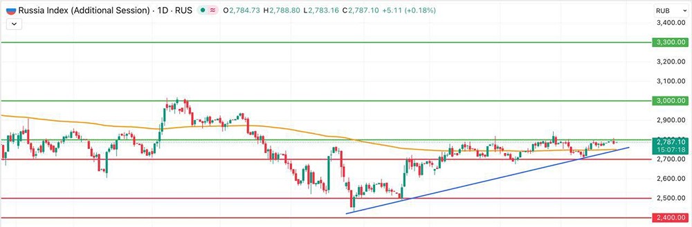 Российский рынок замер в боковике: что мешает росту индекса?