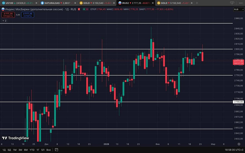 Индекс ММВБ откатился: ложный пробой уровня 2800 и стратегия на завтра